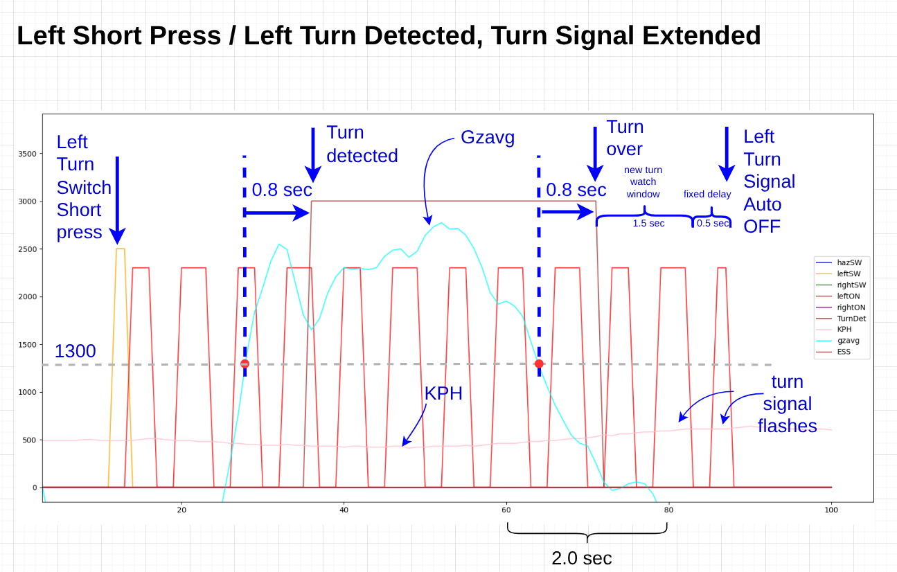 Logged Turn Graph